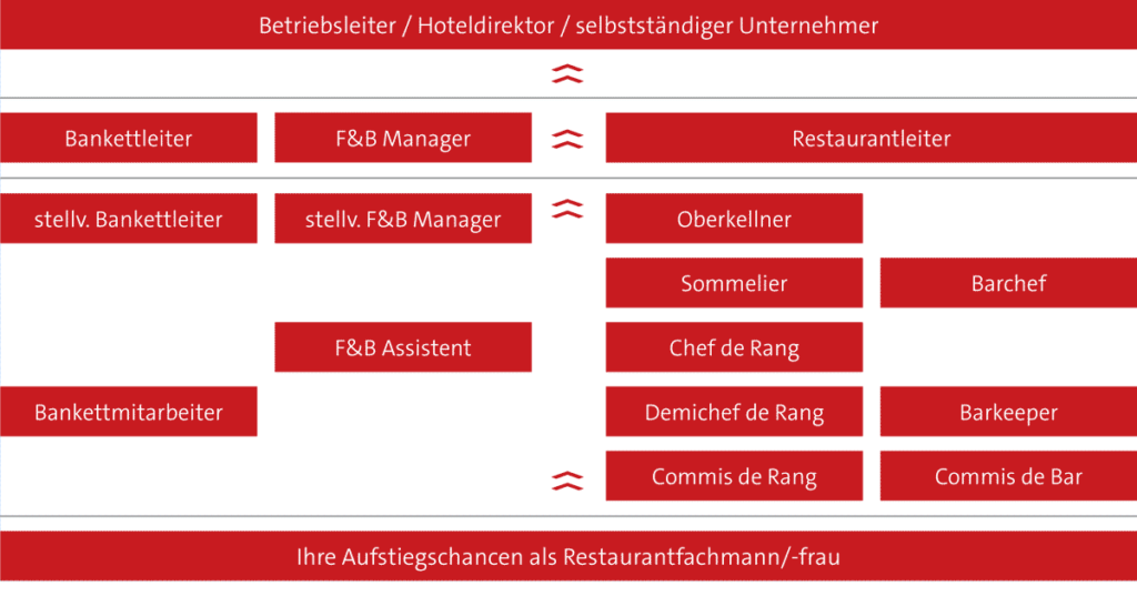 Ausbildung Fachmann/-frau für Restaurants und Veranstaltungsgastronomie