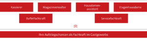 Ihre Aufstiegschancen als Fachkraft im Gastgewerbe