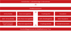 Ihre Aufstiegschancen als Hotelfachmann/-frau
