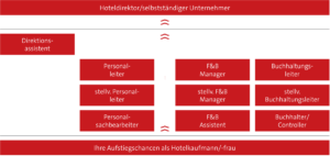Ihre Aufstiegschancen als Hotelkaufmann/-frau