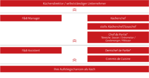 Ihre Aufstiegschance als Koch/Köchin