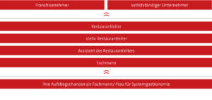 Ihre Aufstiegschancen als Fachmann/-frau für Systemgastronomie