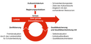 Zielvereinbarung und Qualitätsentwicklung